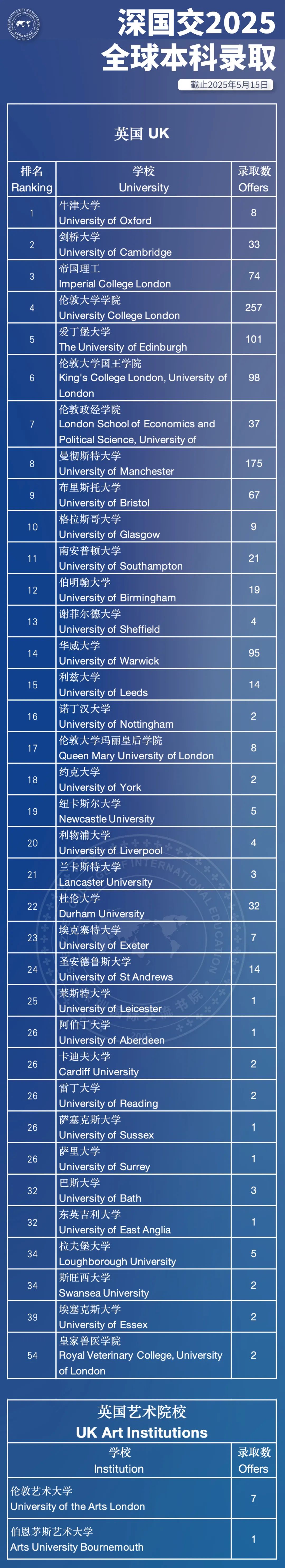 59枚(牛剑+藤校+美本TOP10)｜深国交2025届毕业生全球本科录取  深国交 深圳国际交流学院 数据 毕业季 第5张